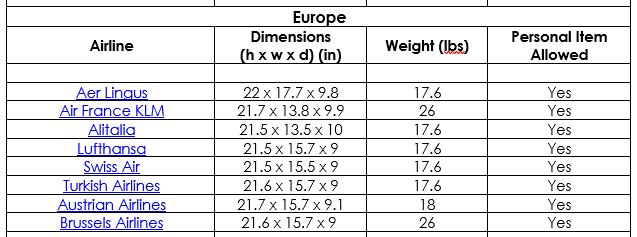 Airline Carry On Luggage Size and Weight Limits: A Detailed Guide